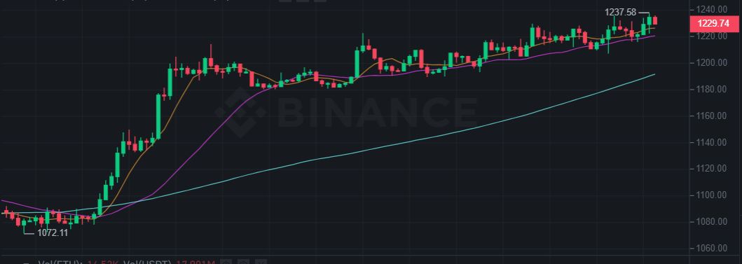 إليك سبب ارتفاع سعر عملة ETH الكبير اليوم 4 ارتفاع سعر الإثيريوم