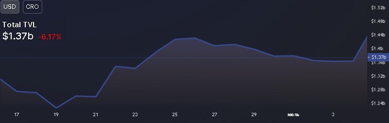 ارتفاع نسبة الأموال المحجوزة (TVL) في بروتوكولات التمويل اللامركزي في نظام Cosmos