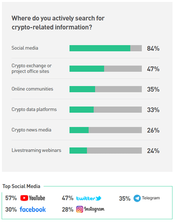 المصادر التي يعتمد عليها السعوديون للحصول عن معلومات قبل الاستثمار في العملات الرقمية