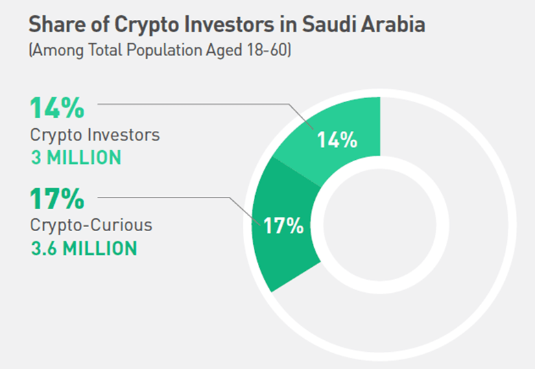 نسبة المستثمرين السعوديين في العملات الرقمية