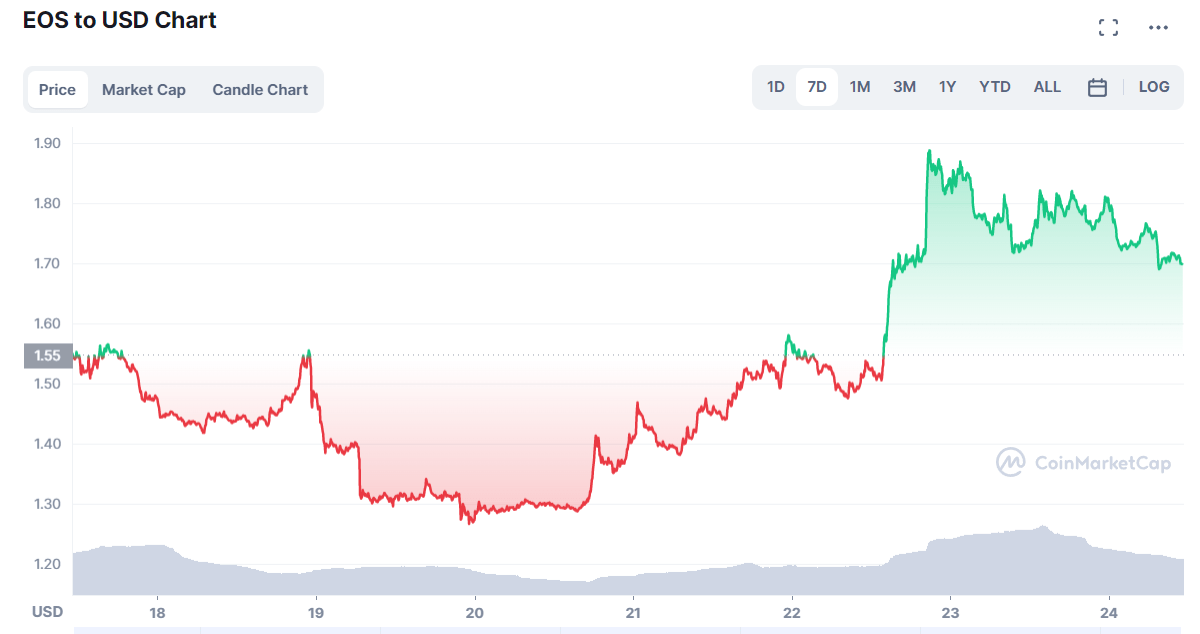 سعر عملة EOS