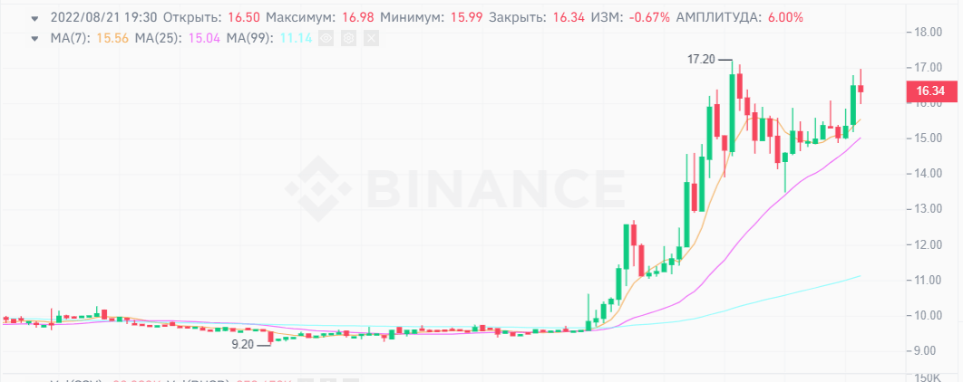 عملة SSV الرقمية تظهر ارتفاعا هائلا 2 image 4
