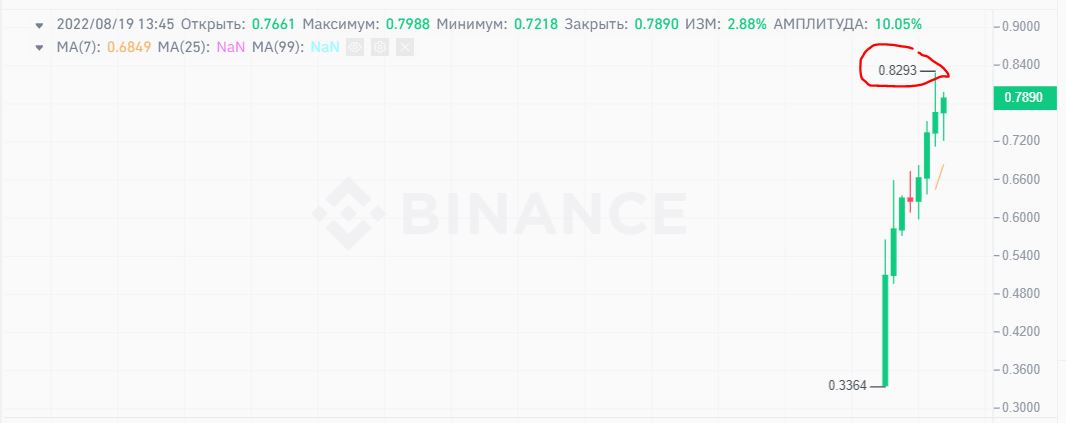 ارتفاع سعر عملة STG أكثر من 100% ارتفاع سعر عملة STG أكثر من 100%