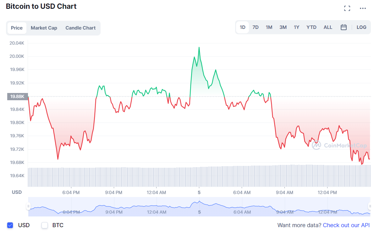 مؤشر سعر البيتكوين Bitcoin Price Index على منصة كوين ماركت كاب