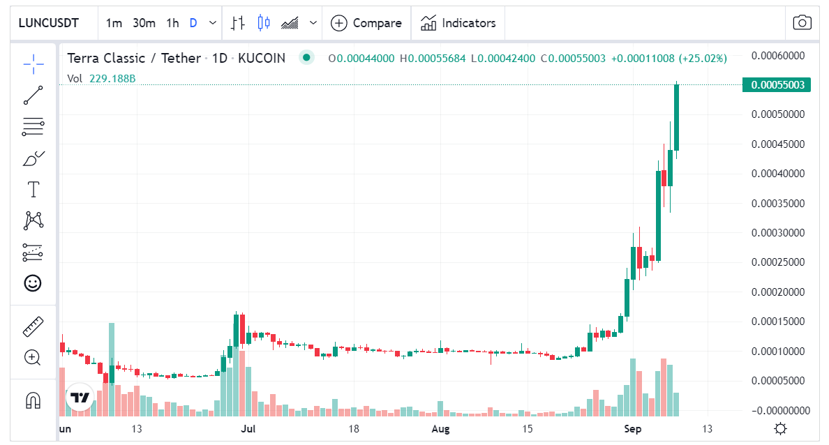 عملة LUNC الرقمية تخالف كل التوقعات وتضرب من جديد 3 سعر عملة LUNC الرقمية
