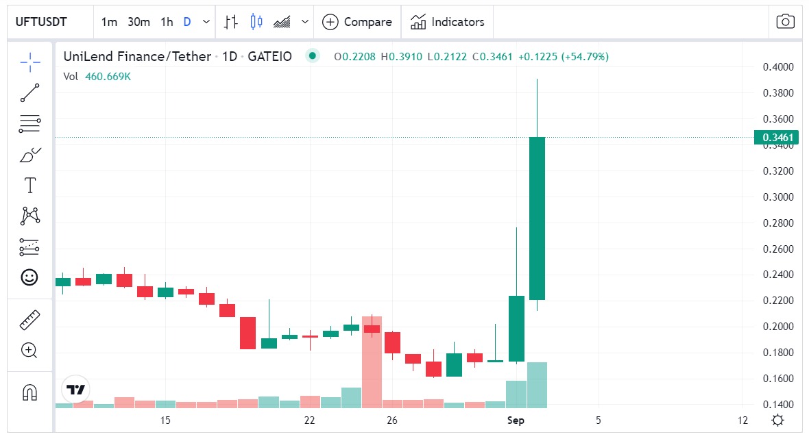 سعر عملة UFT الرقمية