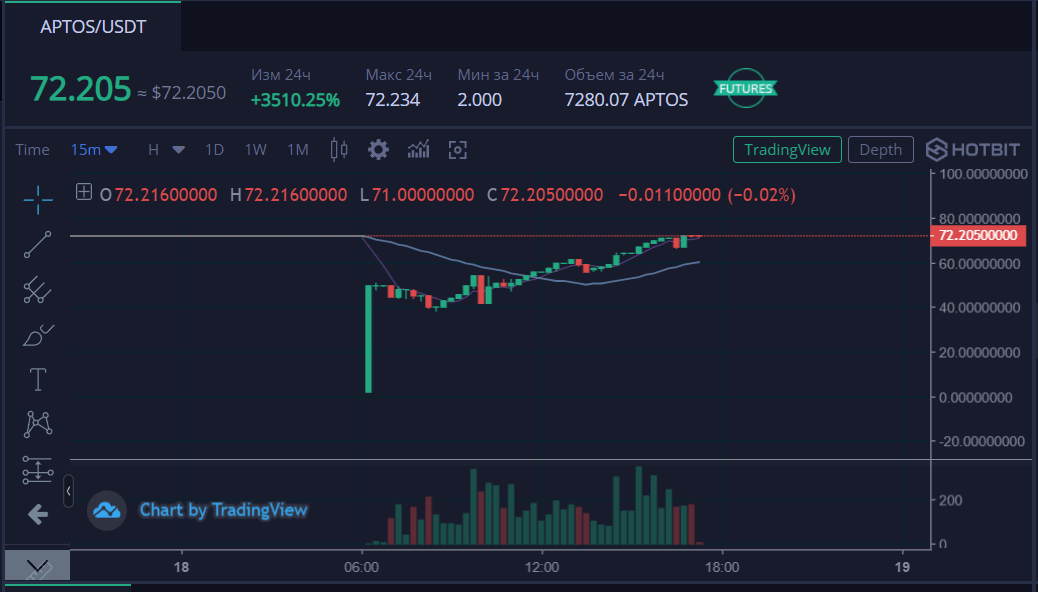 سعر عملة APT الرقمية