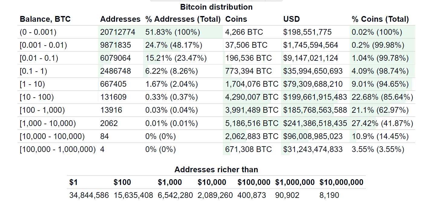 شتاء العملات الرقمية يلقي بظلاله على أصحاب الملايين 4 عناوين البيتكوين التي تمتلك أكثر من مليون دولار في بداية عام 2022