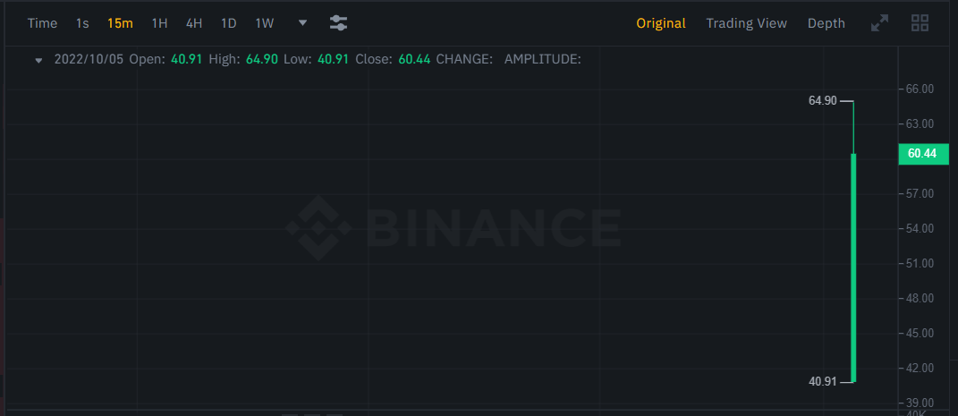 سعر عملة GMX لحظة الإدراج على بينانس