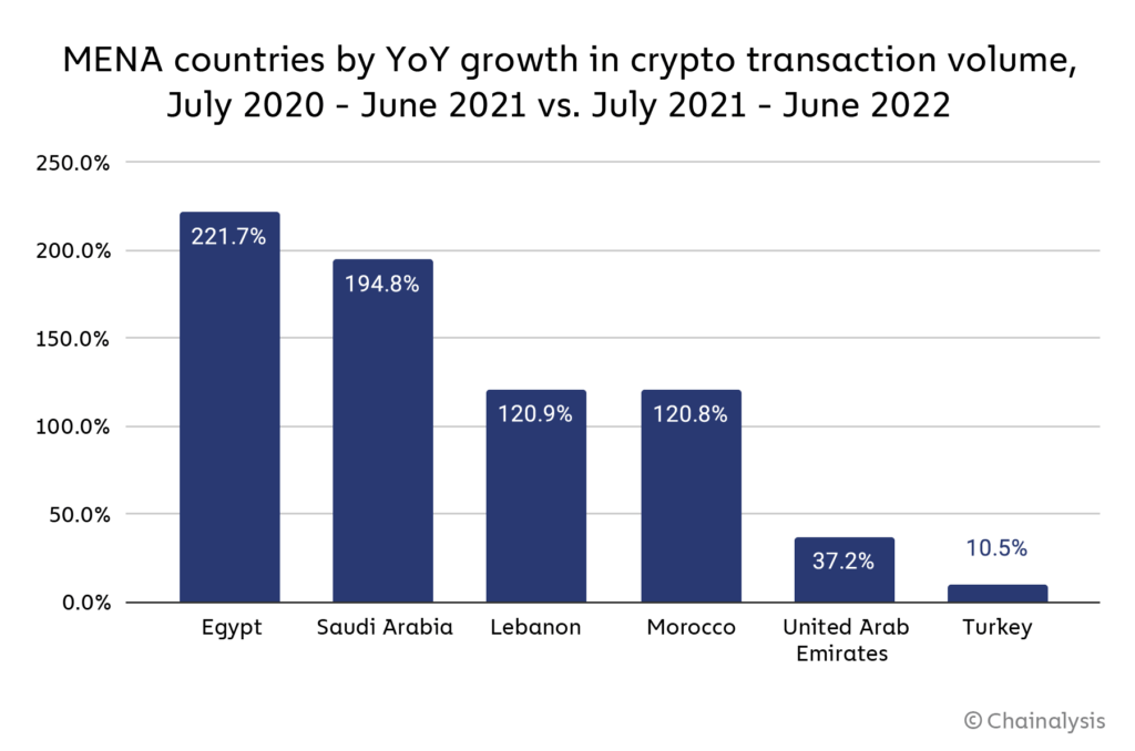 نسبة معاملات العملات الرقمية في منطقة الشرق الأوسط
