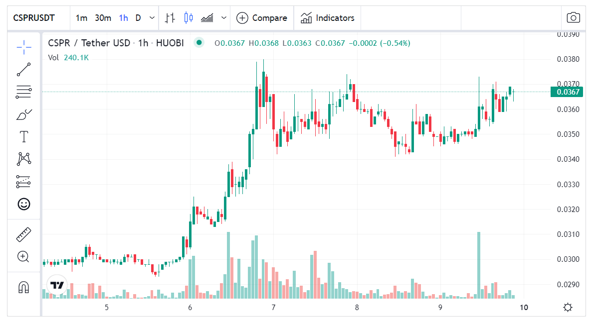 مخطط سعر عملة CSPR الرقمية