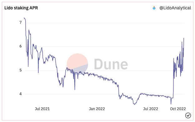هل ارتفاع أرباح مدققي شبكة الإثيريوم يكون سببا في ارتفاع السعر؟ 2 ارتفاع العمولة السنوية لعملة stETH بشكل كبير