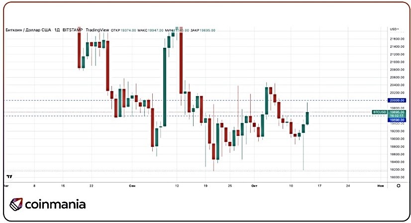 بيتكوين تشهد نموا مفاجئا في السعر رغم معدلات التضخم المرتفعة في أمريكا 2 سعر البيتكوين وخطوط المقاومة 2