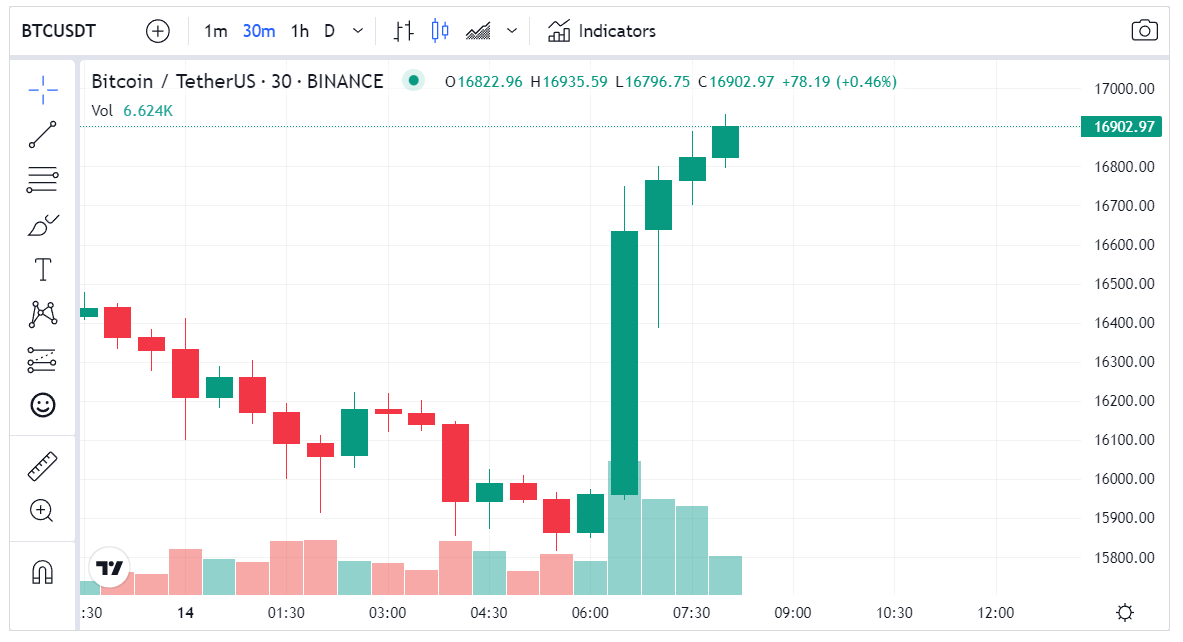 خطوة مفاجئة... بينانس تعلن عن إنشاء صندوق لإنقاذ سوق العملات الرقمية 5 ارتفاع سعر البيتكوين