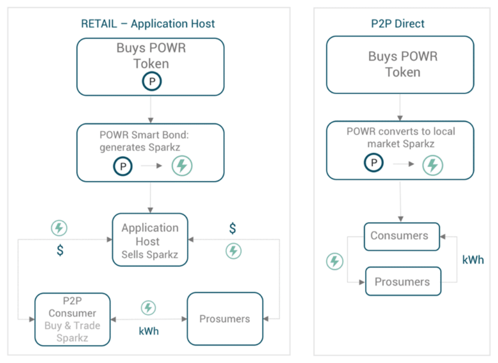 عملة POWR : ما هي وما هو مشروعها بلغة بسيطة؟ 3 مخطط شراء الكهرباء من منصة Power Ledger