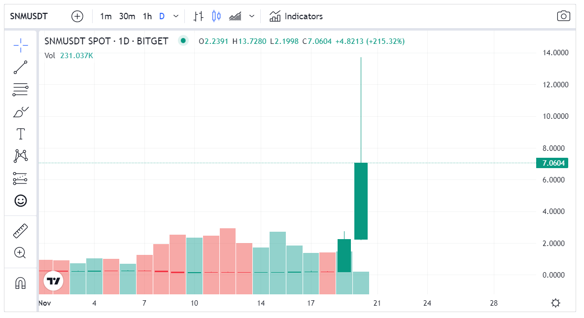 سعر عملة SNM الرقمية ينفجر بنسبة تزيد عن 8000% 2 انفجار سعر عملة SNM الرقمية