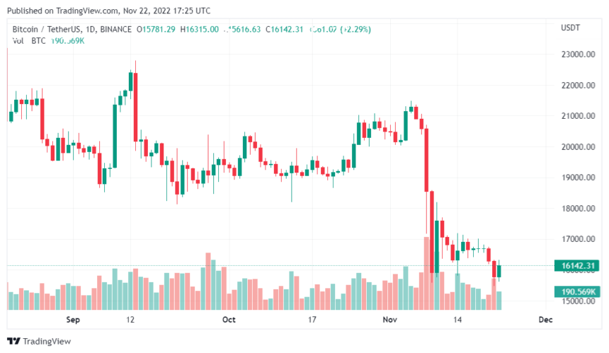 بيانات تظهر الشمعات الهبوطية خلال اليومين الماضيين في سعر البيتكوين