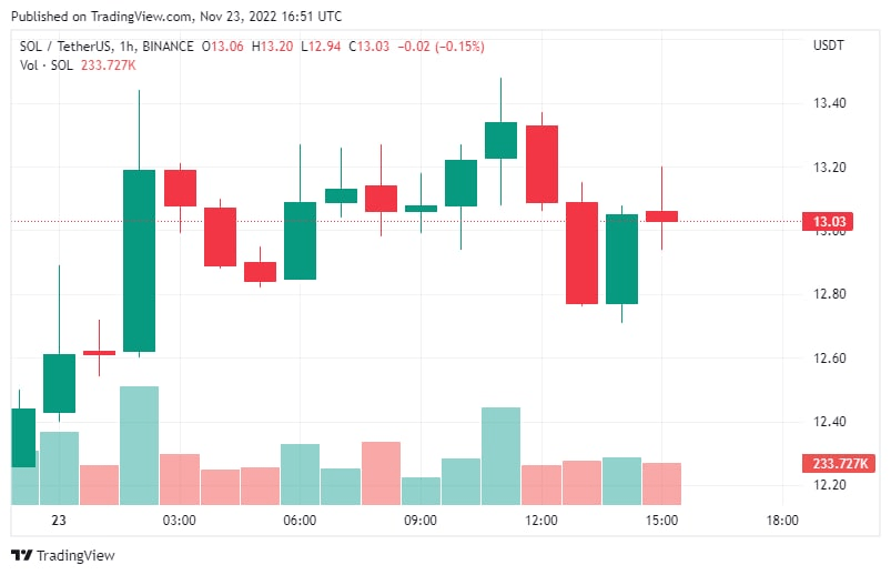 سولانا تحصل على واردات جديدة قد تساعدها في الازدهار 5 سعر عملة سولانا وفق منصة CoinMarketCap