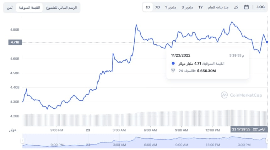 سولانا تحصل على واردات جديدة قد تساعدها في الازدهار 6 القيمة السوقية لسولانا وفق منصة CoinMarketCap