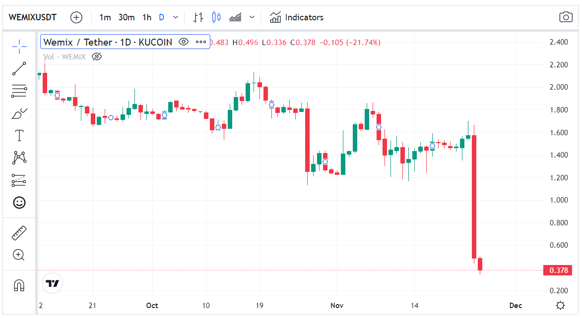 ما سبب انهيار سعر عملة WEMIX أكثر من 70%؟ 2 image 277