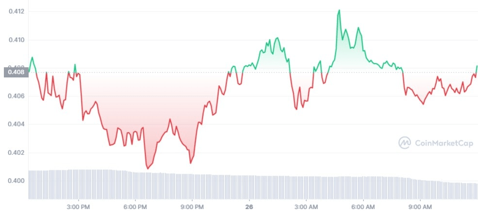 سعر عملة XRP وفق منصة CoinMarketCap خلال الـ24 ساعة الماضية