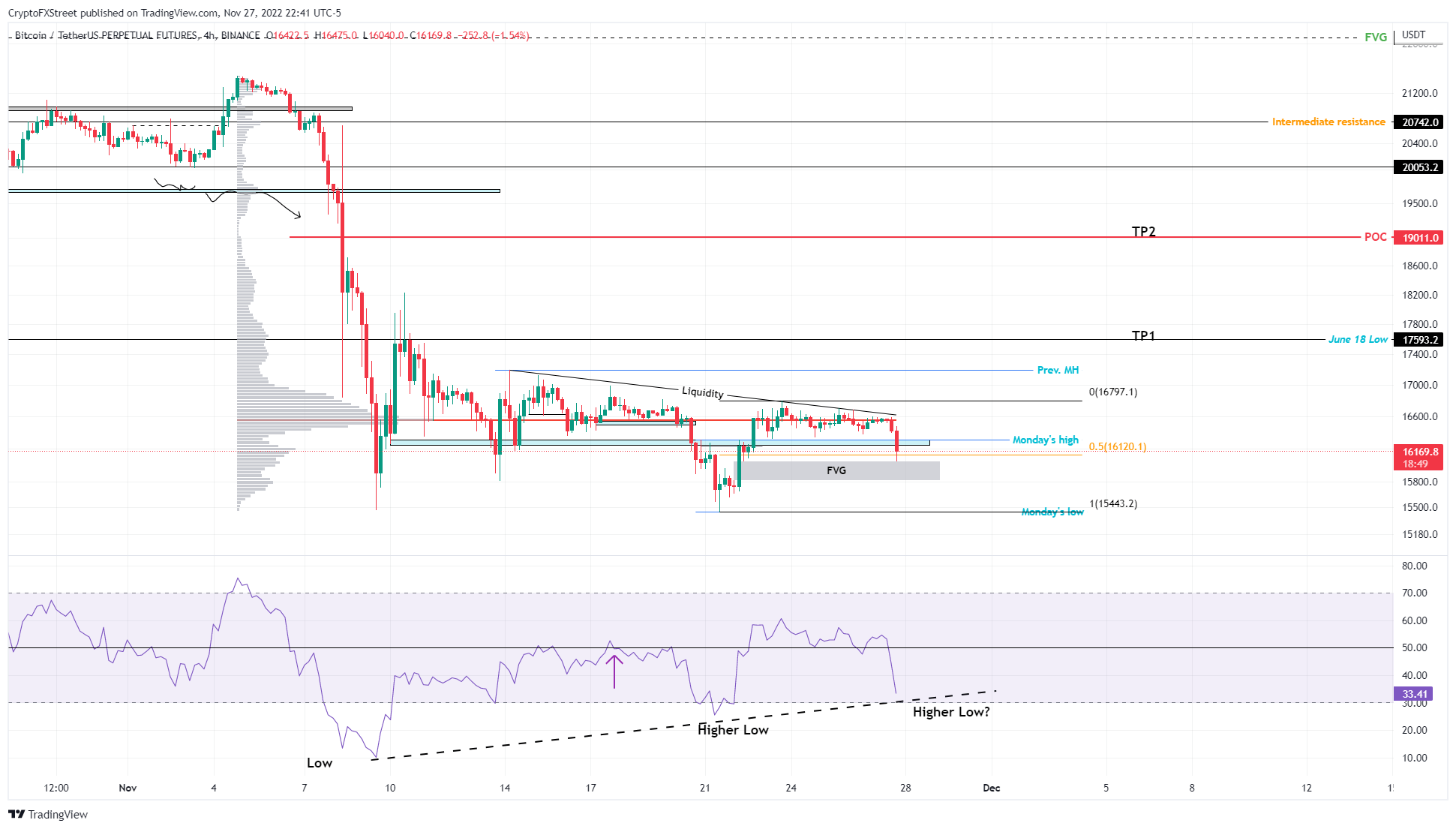 ما سبب انخفاض سعر البيتكوين إلى 16050 دولار اليوم وهل يصل إلى 13500؟ 4 تحليل سعر البيتكوين