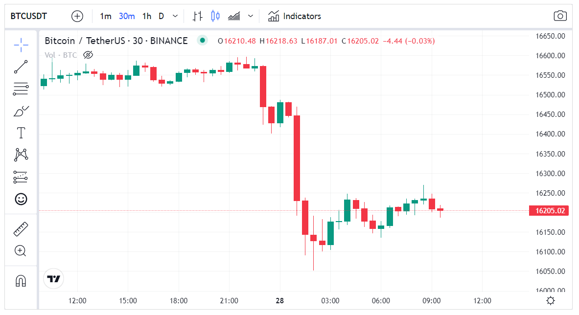 ما سبب انخفاض سعر البيتكوين إلى 16050 دولار اليوم وهل يصل إلى 13500؟ 3 انخفاض سعر البيتكوين إلى 16050 دولار