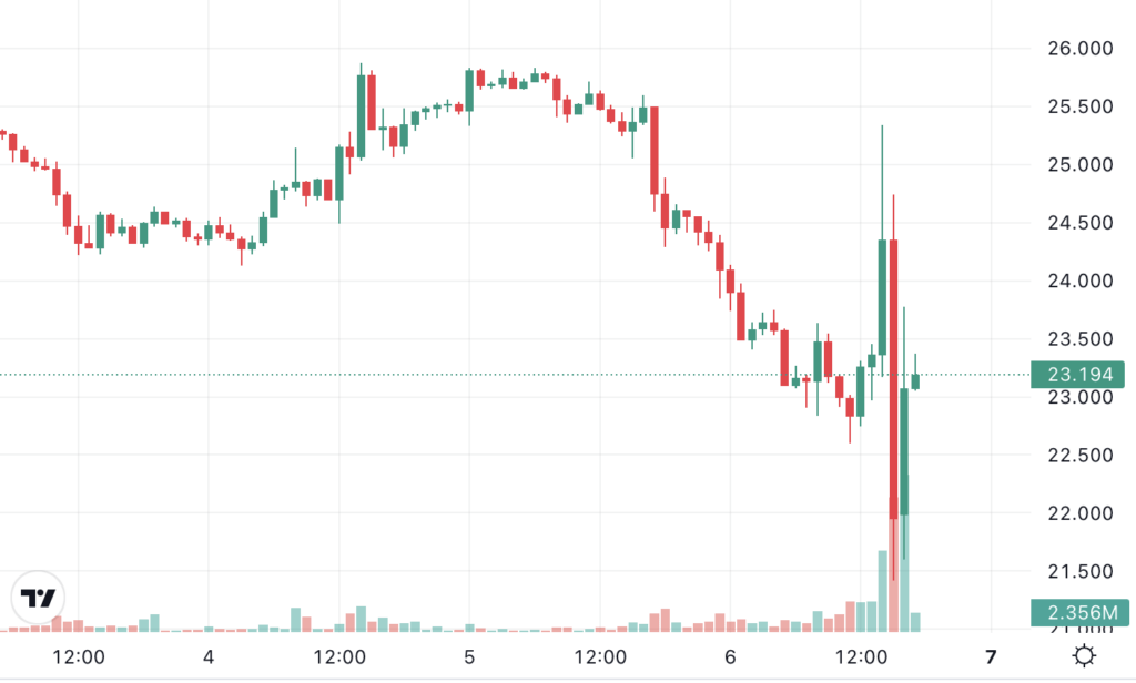 هل يتكرر سيناريو عملة لونا المنهارة مع عملة FTT؟ 5 سعر عملة FTT الرقمية ليوم 6 نوفمبر