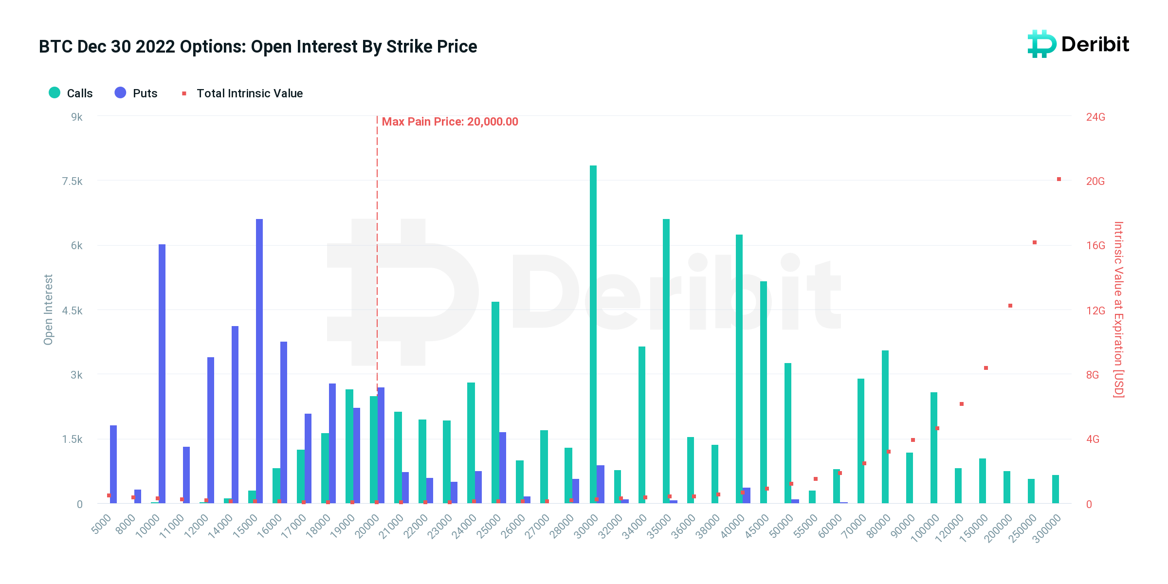 خبير يتوقع انخفاضا حادا للبيتكوين إلى 10 آلاف دولار 2 بيانات منصة Deribit حول أوبشنز البيتكوين