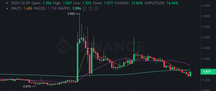 ارتفاع سعر عملة BAND الرقمية أكثر من 12% 4 New Bitmap Image 18