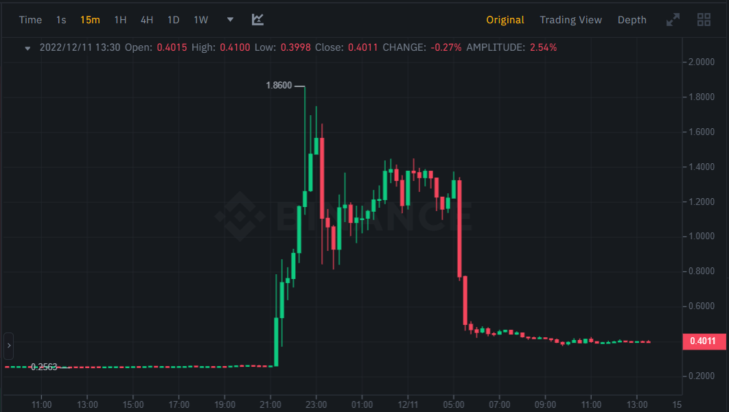انهيار سعر عملة ARK الرقمية بعد ارتفاع خارق 2 انهيار سعر عملة ARK الرقمية