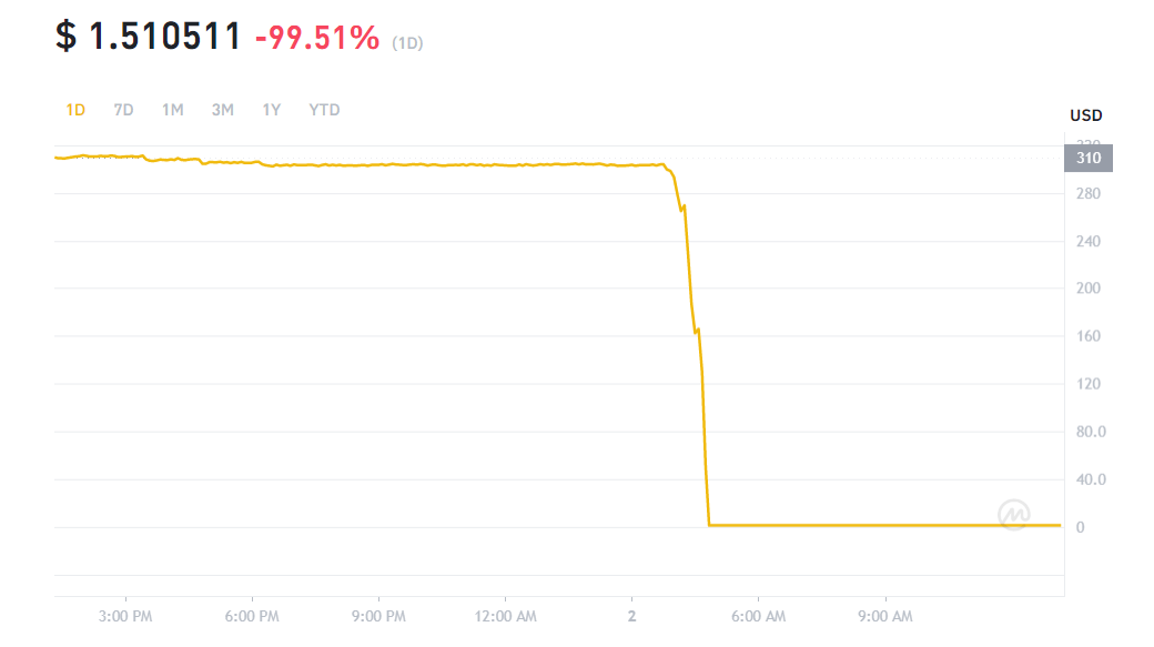 ما سبب إيقاف منصة بينانس عمليات السحب؟ 4 انهيار سعر عملة aBNBc إلى الصفر تقريبا