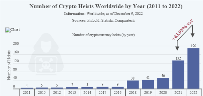 إحصائيات مجموع جرائم العملات الرقمية خلال الفترة الممتدة بين عامي 2011 و2022