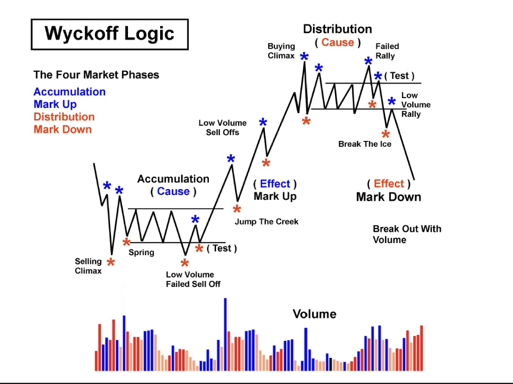 كيف يتم تداول العملات الرقمية وفق نظرية التراكم "wyckoff"؟ 6 image 341