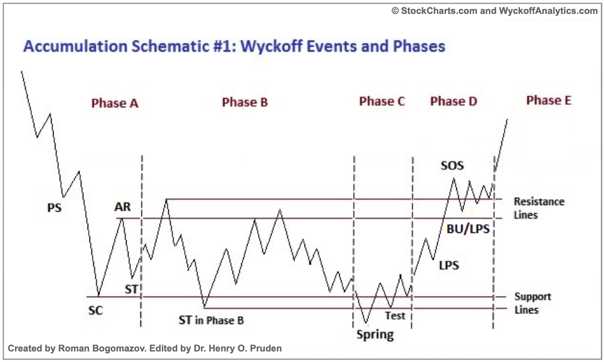 كيف يتم تداول العملات الرقمية وفق نظرية التراكم "wyckoff"؟ 7 image 342