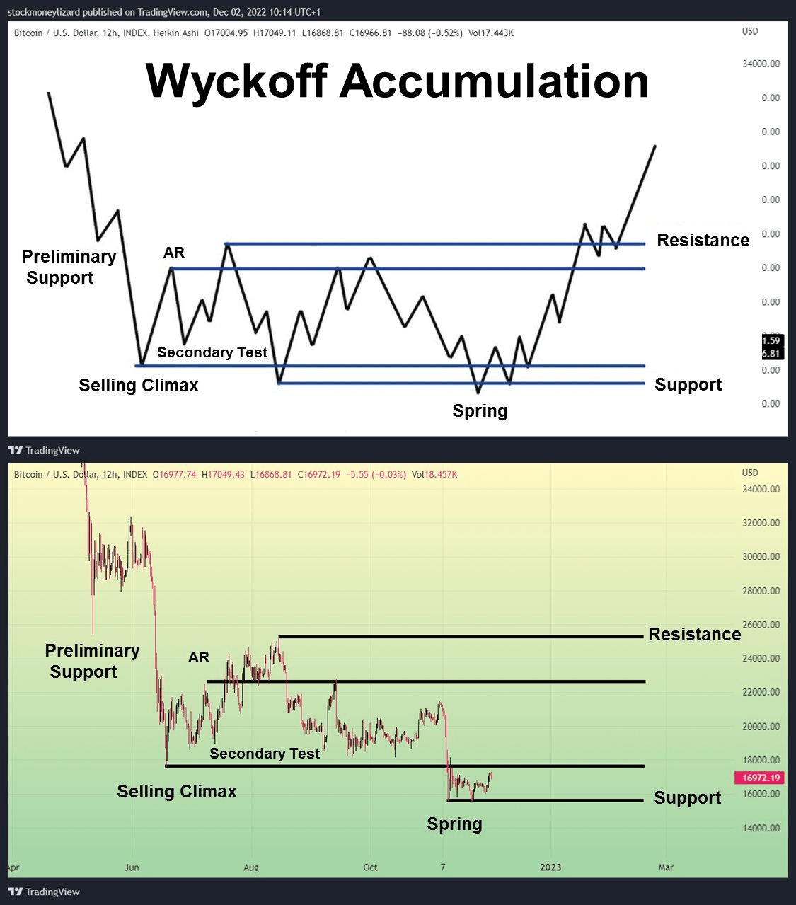 كيف يتم تداول العملات الرقمية وفق نظرية التراكم "wyckoff"؟ 8 image 343