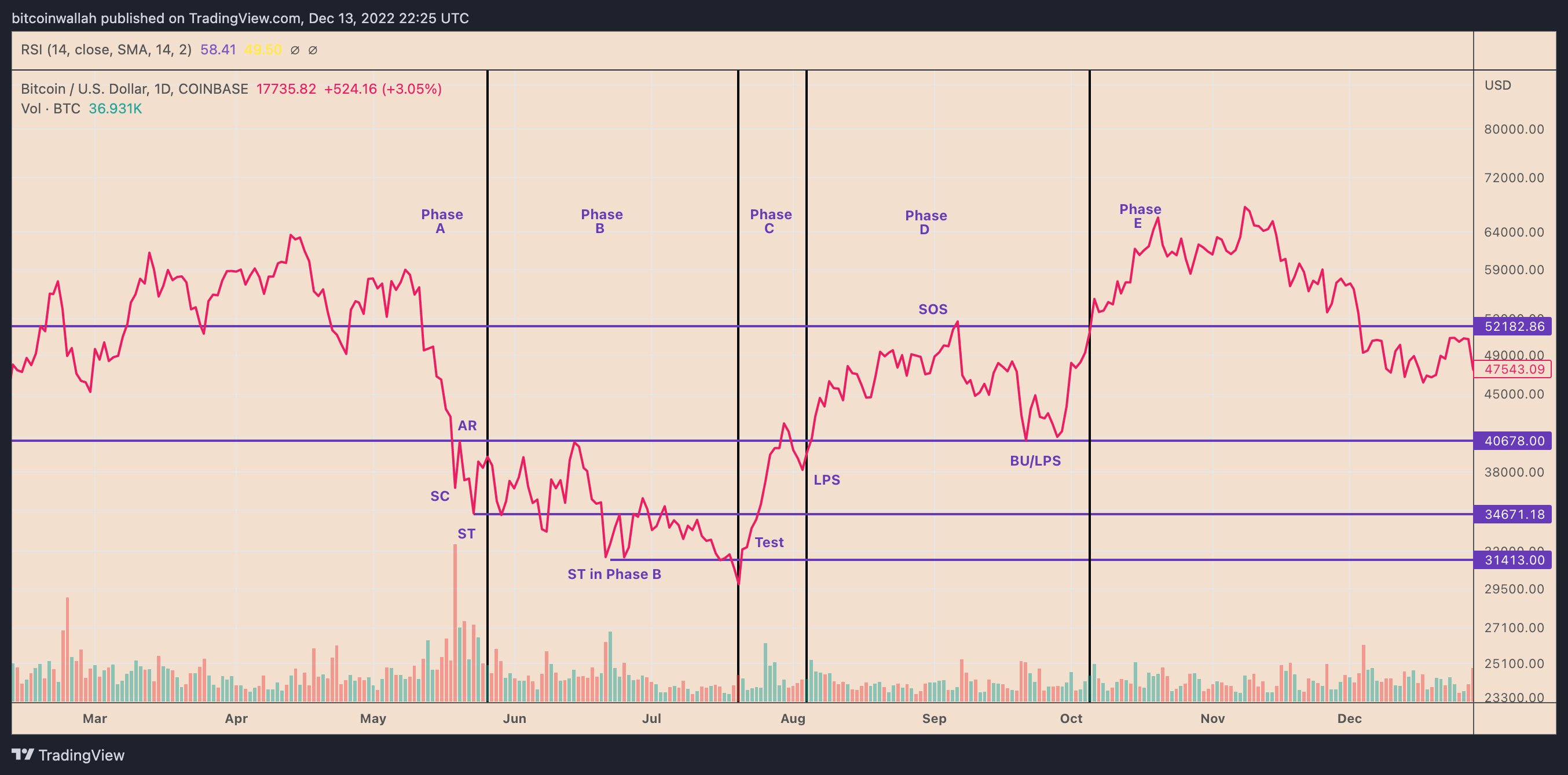 كيف يتم تداول العملات الرقمية وفق نظرية التراكم "wyckoff"؟ 10 image 344