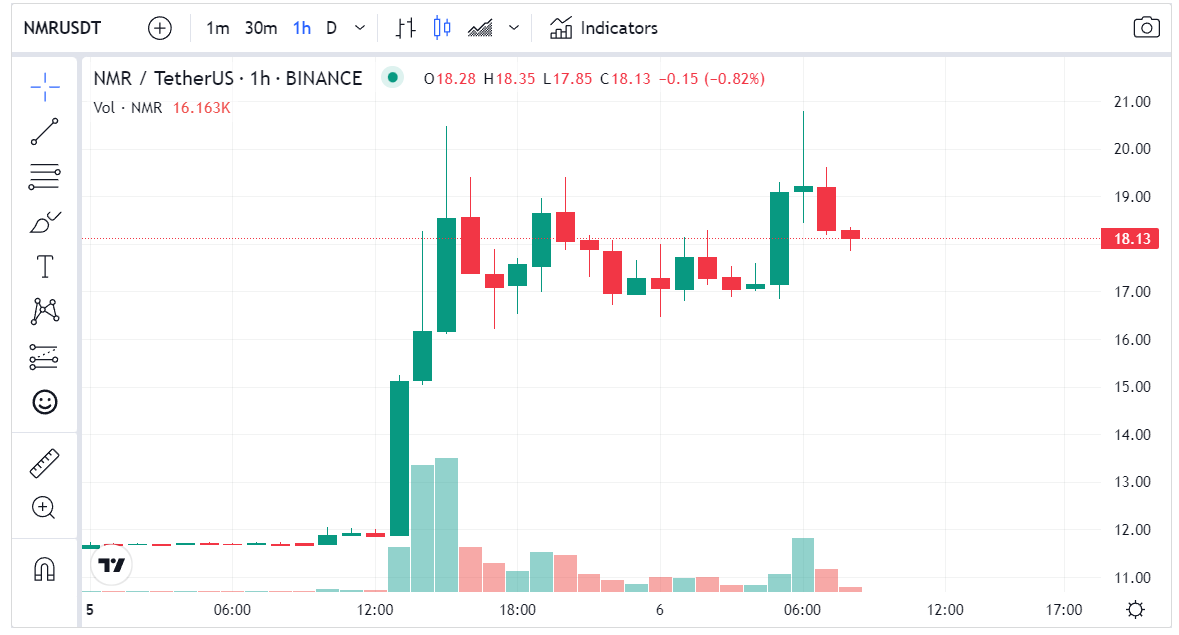 خبير يتوقع ارتفاع سعر عملة NMR إلى 62 دولار 3 image 58