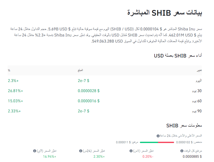 سعر عملة شيبا اينو وارتفاعهل في الـ24 ساعة الأخيرة تفاعلاََ مع الأحداث وإعلان إطلاق تحديث شيباريوم قريباََ.