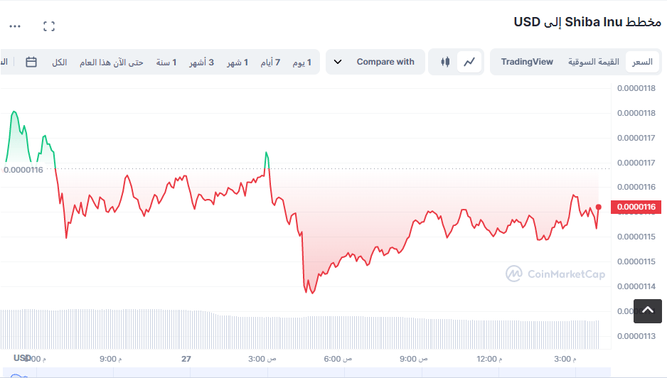 هل نسبة حرق عملة شيبا بنسبة 28850٪ وهمية أم أنها لا تجدي نفعاََ؟ 4 سعر عملة شيبا اينو ونلاحظ الإنخفاظ في السعر.