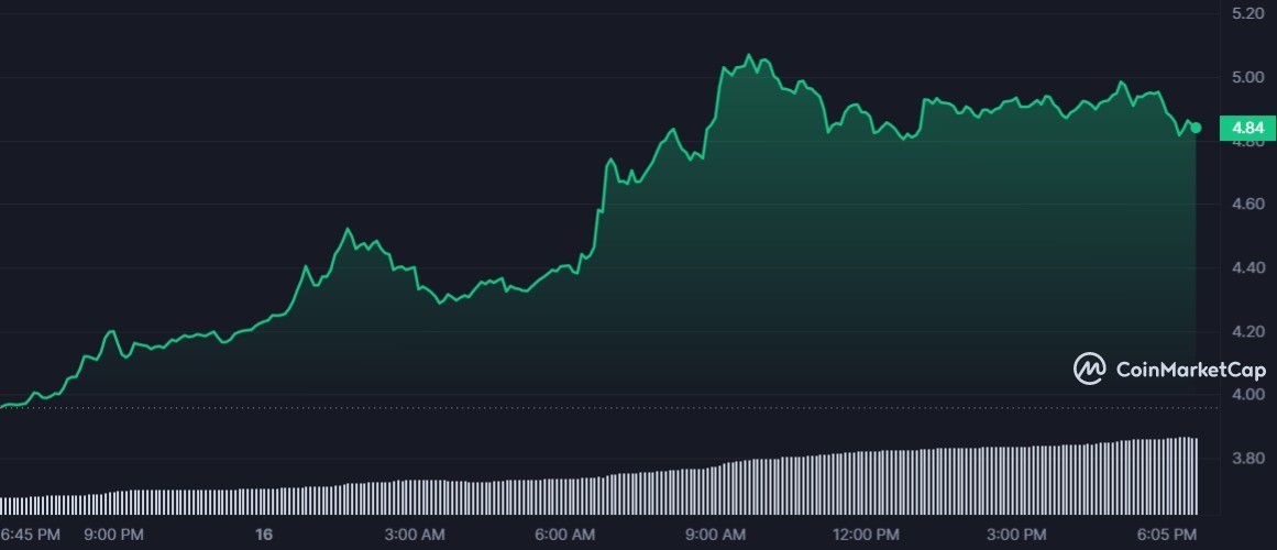 CVX 1D graph coinmarketcap