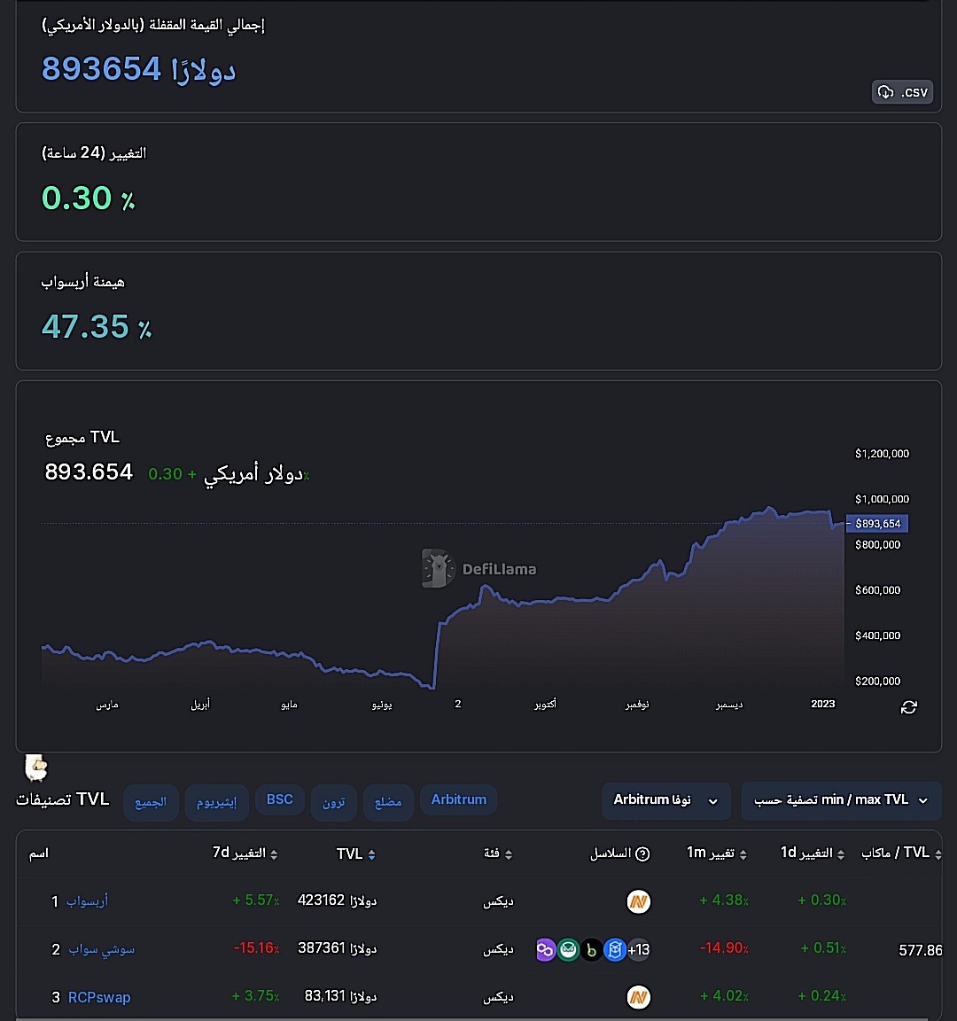 القيمة المقفلة لشبكة Nova وفق بيانات موقع Defillama