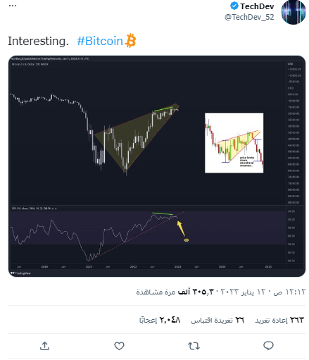 ما سبب ارتفاع البيتكوين اليوم وهل يصل سعرها إلى 40 ألف أم إلى 10 آلاف دولار؟ 4 تغريدة حساب TechDev