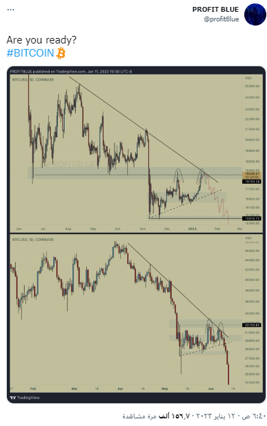 ما سبب ارتفاع البيتكوين اليوم وهل يصل سعرها إلى 40 ألف أم إلى 10 آلاف دولار؟ 5 تغريدة حساب PROFIT BLUE