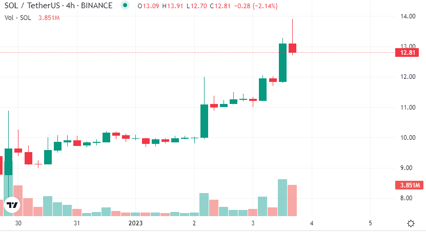 ارتفاع سعر عملة سولانا الرقمية بنسبة 20%.. هل هي بداية الانتعاش؟ 4 New Bitmap Image 4