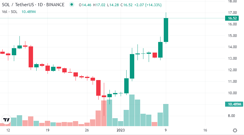هل يستمر ارتفاع سعر عملة سولانا SOL ويصل إلى 20 دولار؟ 2 سعر عملة سولانا الرقمية