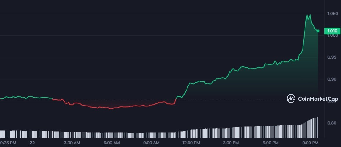 OSMO 1D graph coinmarketcap