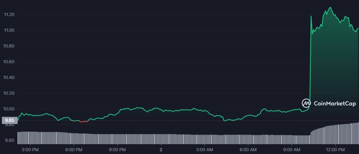 ما هو سبب ارتفاع عملة سولانا (SOL) أكثر من 13%؟ 3 SOL 1D graph coinmarketcap