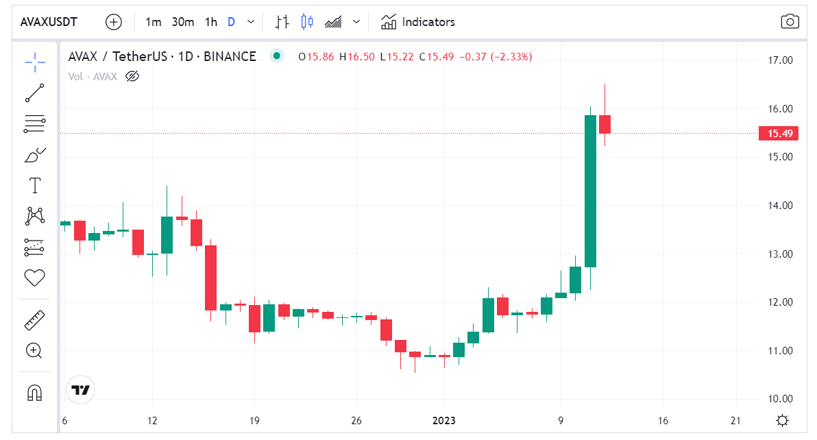 لماذا ارتفع سعر عملة AVAX الرقمية أكثر من 25% اليوم؟ 3 image 106
