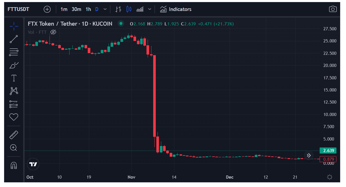ما هي عملة FTT وما هو مشروعها بلغة بسيطة؟ 4 انهيار عملة FTT الرقمية